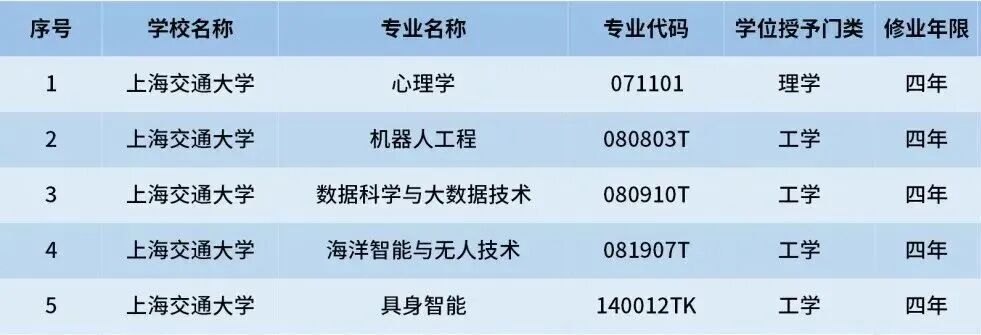 今年本科扩招!复旦、同济、上海交大、南京大学、南开、中山大学等多所高校发布最新消息